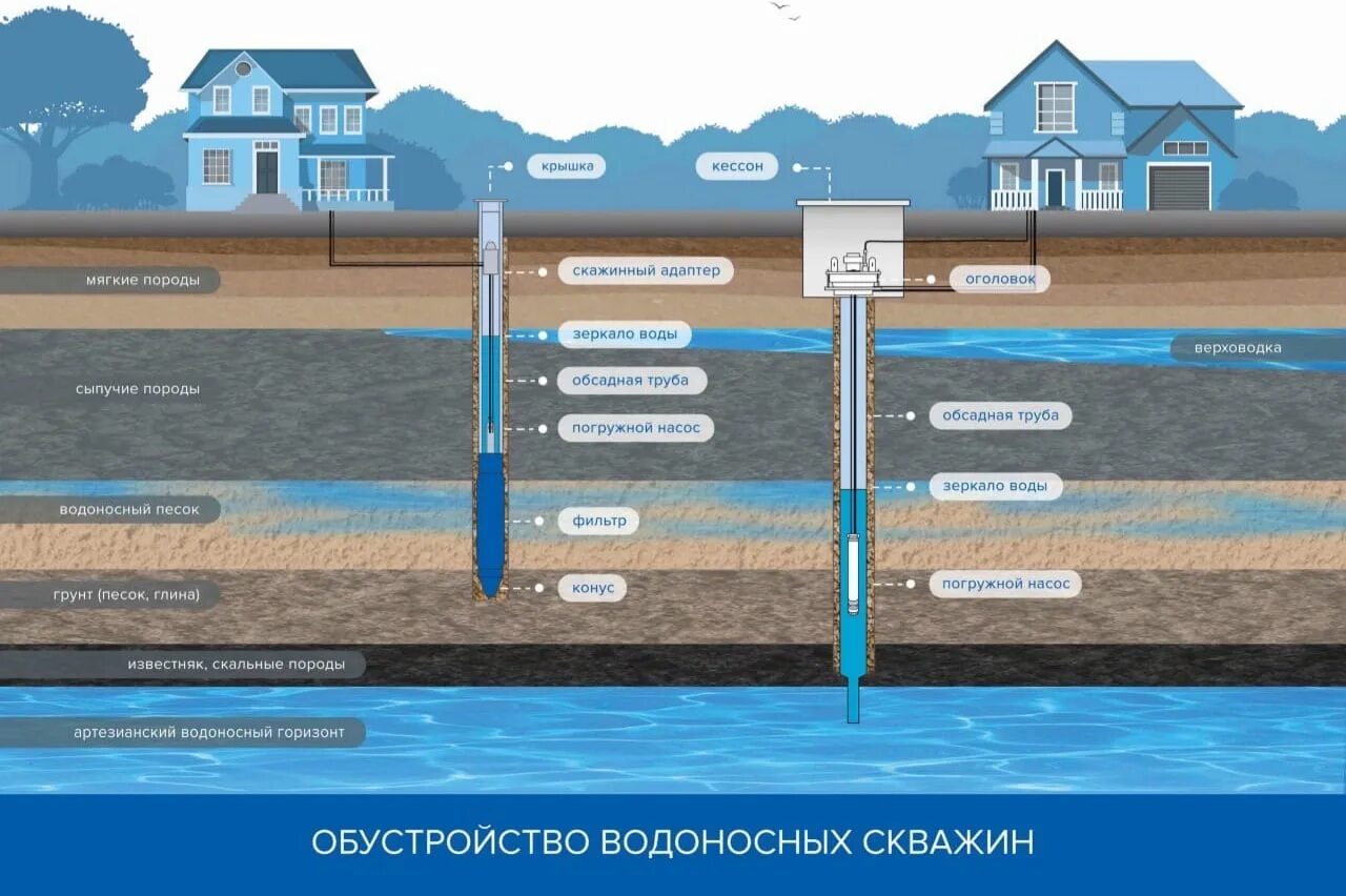 Какие водоносные горизонты. Водоносный слой водоносный Горизонт. Абиссинская скважина с обсадной трубой. Скважина слои земли водоносные. Водоносный слой Абиссинская скважина.