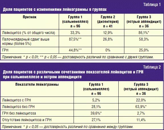 Аппендицит норма. Аппендицит показатели крови лейкоциты. Острый аппендицит общий анализ крови. Анализы при остром аппендиците показатели крови. Изменения в ОАК при аппендиците.