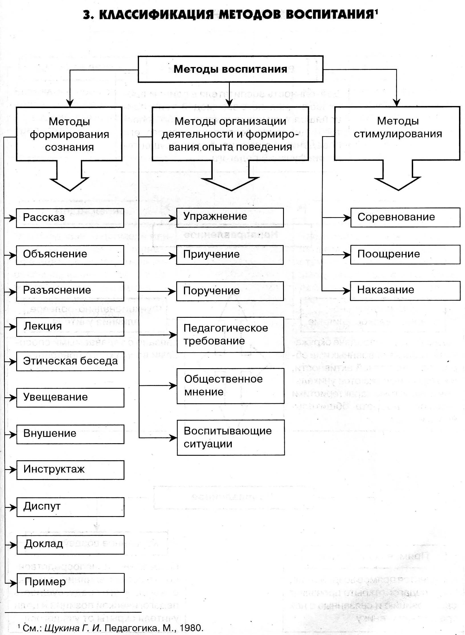 Классификация методов воспитания кластер. Структурно логическая схема методы воспитания. Схема классификации методов воспитания. Методы воспитания схема в педагогике.