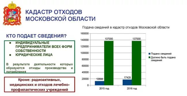 Кадастр отхода. Государственный кадастр отходов. Кадастр отходов отчет. Отчетность кадастр отходов Московской области. Кадастр отходов программа.