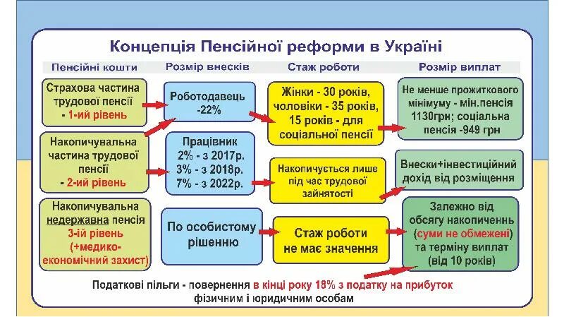 Пенсійна система рівні. Рівнв пенсійної системи України. Мати значення