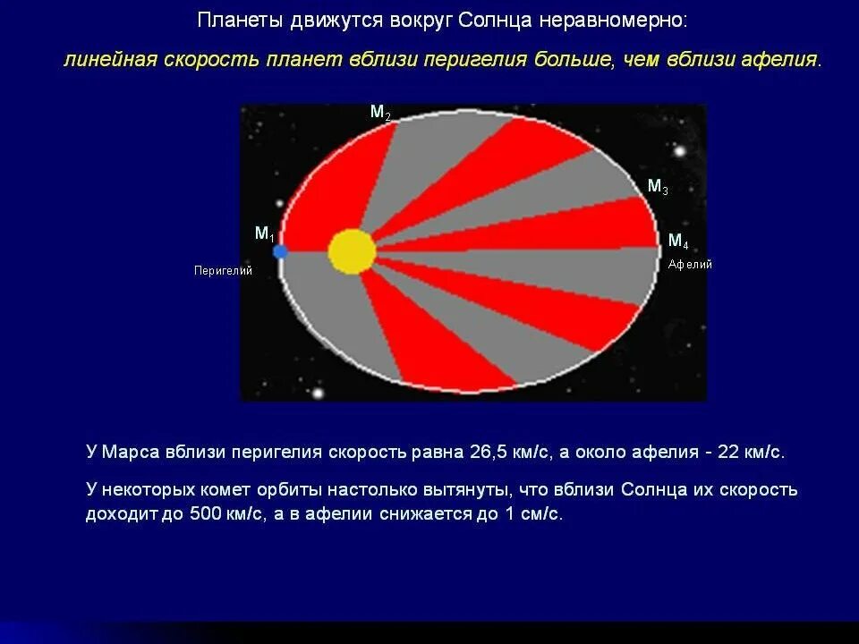 Планеты движутся вокруг солнца неравномерно. Законы движения небесных тел. Законы движения планет солнечной системы. Первый закон Кеплера.