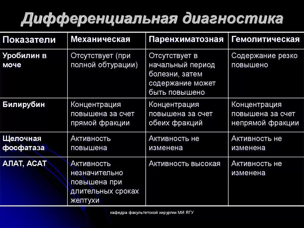 Синдром механической желтухи методы исследования. Методы исследования при гемолитической желтухе. Механическая желтуха госпитальная хирургия. Инструментальные методы исследования печени и селезенки. Дифференциальный диагноз механической желтухи.