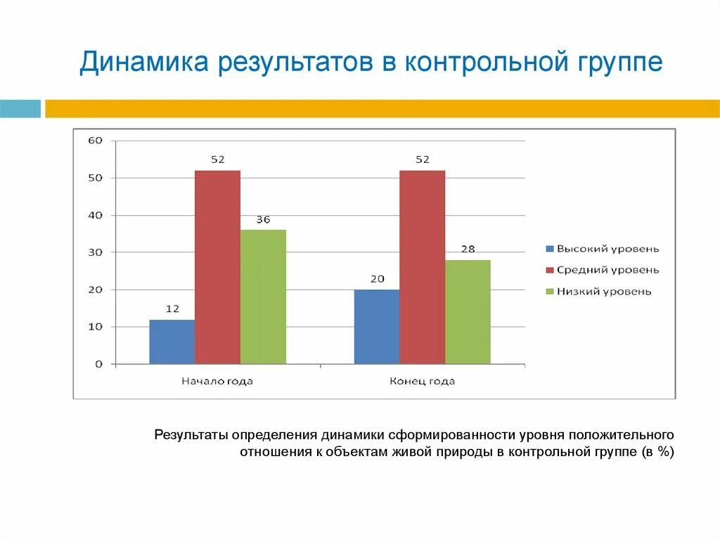 Уровни сформированности группы. Уровень сформированности и динамика. Динамика отношений к детям. Динамика определение. Динамика диаграмма.