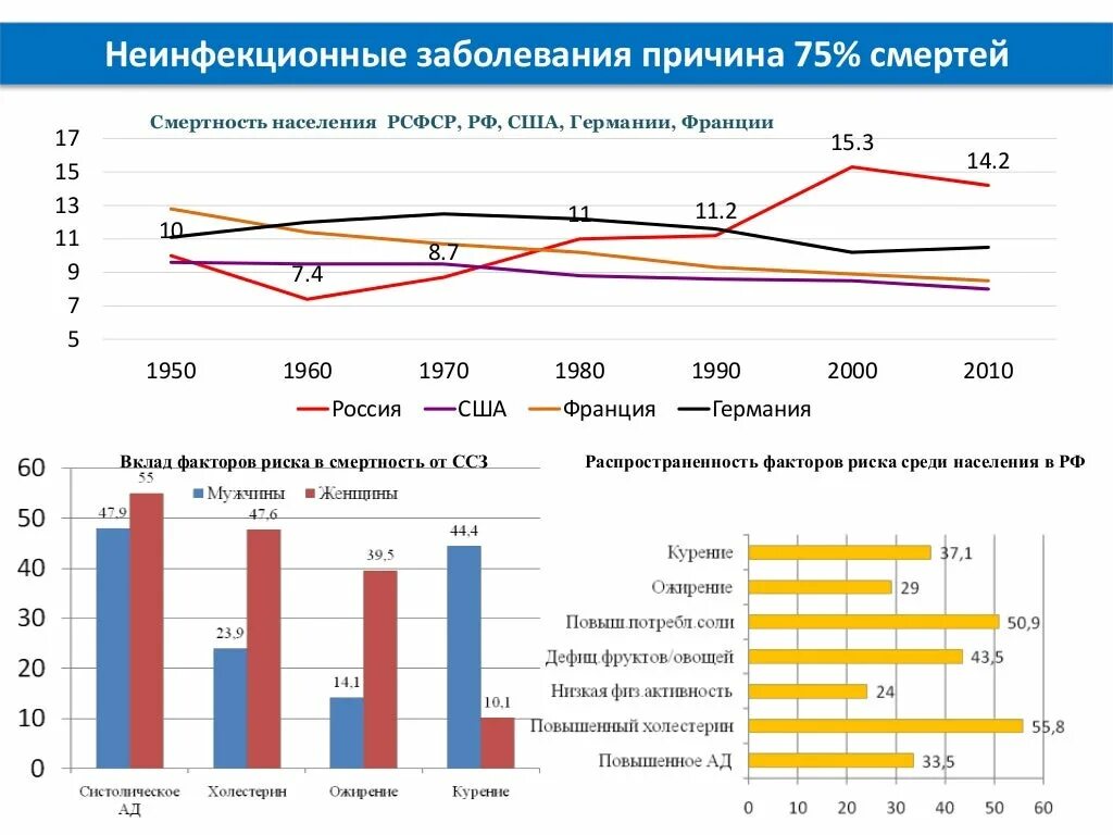 Хронические заболевания в россии. Неинфекционные заболевания статистика. Распространенность хронических неинфекционных заболеваний. Основные причины заболеваемости. Основные факторы риска смертности в России.