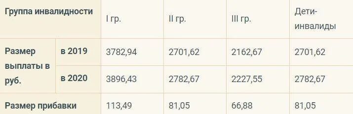 Размер пенсии по инвалидности с детства 3 группы. Инвалидность 2 группа размер пенсии в 2021 году. Выплаты по первой группе инвалидности в 2022 году. Размер пенсии по инвалидности 2 гр социальная. Инвалидности плата