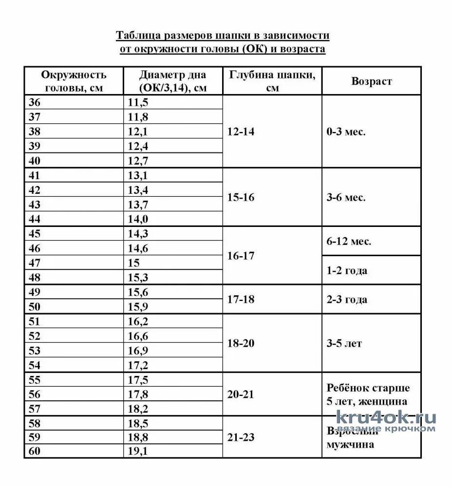Таблица шапка детская. Размер вязаной шапки для детей таблица. Размеры вязаных шапок для детей по возрасту таблица. Диаметр донышка шапки крючком таблица размеров. Таблица размеров для вязания детских шапочек.