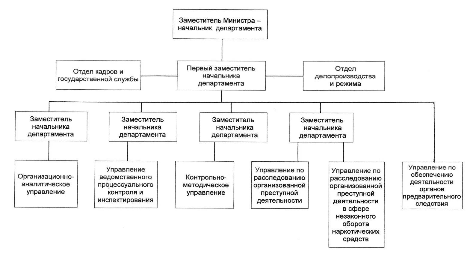 Территориальные ведомства. Структура Следственного отдела РФ. Схема структуры Следственного отдела. Структура следственных подразделений МВД России. Структура организации МВД Следственный отдел схема.