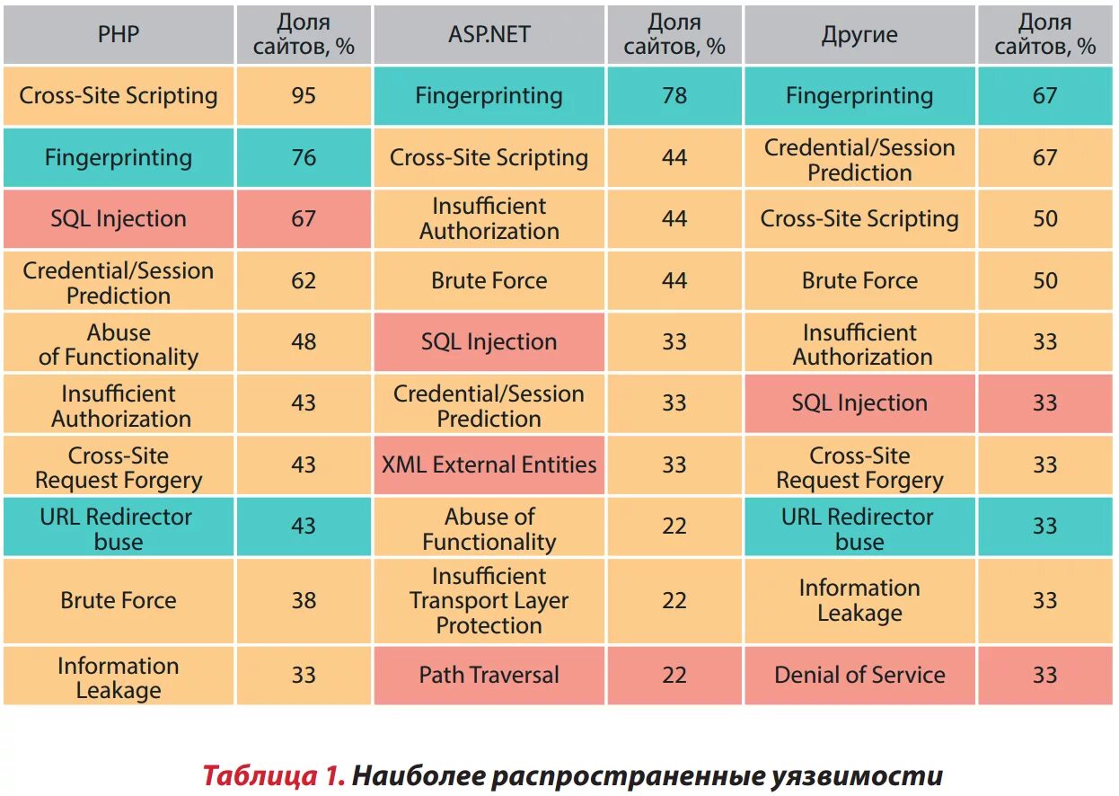 Определить уровень защищенности. Уровни защищенности персональных данных таблица. Уровень защищенности. 1119 Уровень защищенности. ПП 1119.