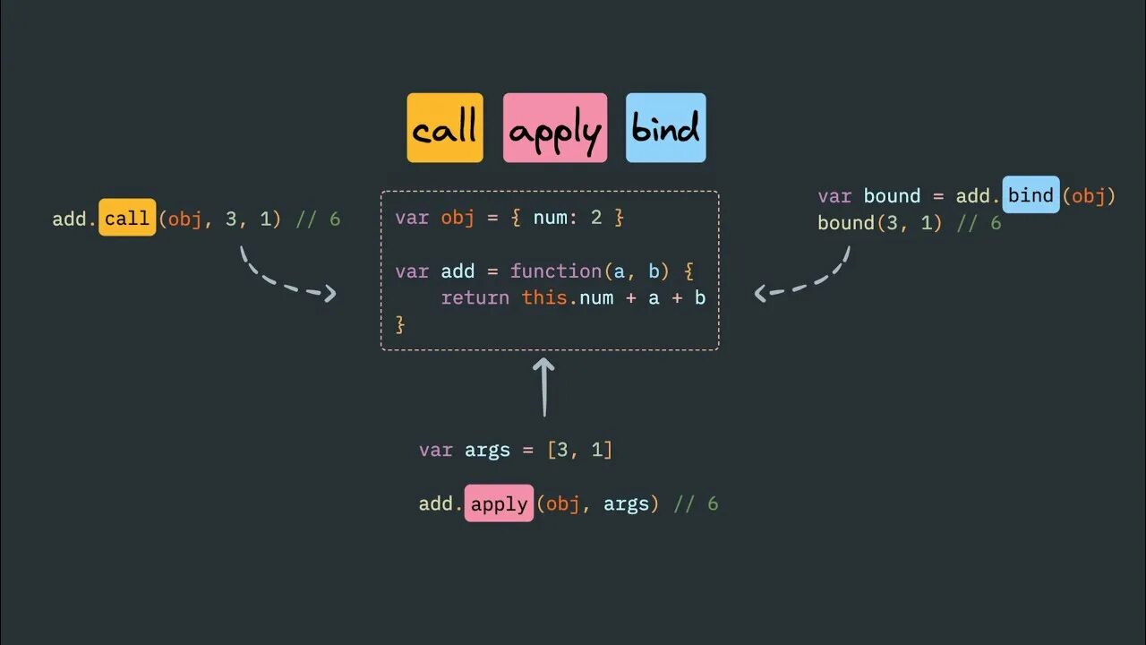 Js bind Call apply. Метод Call JAVASCRIPT. Метод bind JAVASCRIPT. Call apply bind js разница. Binding method