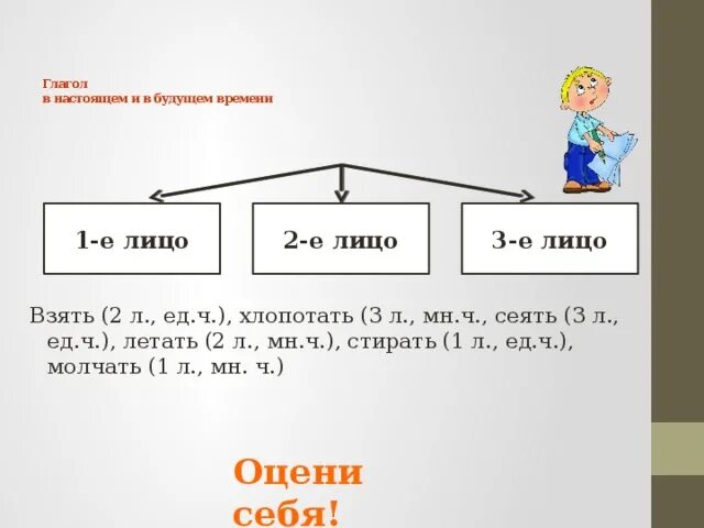 Взяли какое лицо. Глагол обобщение. Глагол 3 класс обобщение. 1е лицо 2е лицо. Глаголы 1л 2л 3л ед.ч мн.ч.