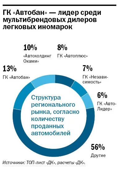 Список дилеров автомобилей. Список дилеров автомобилей