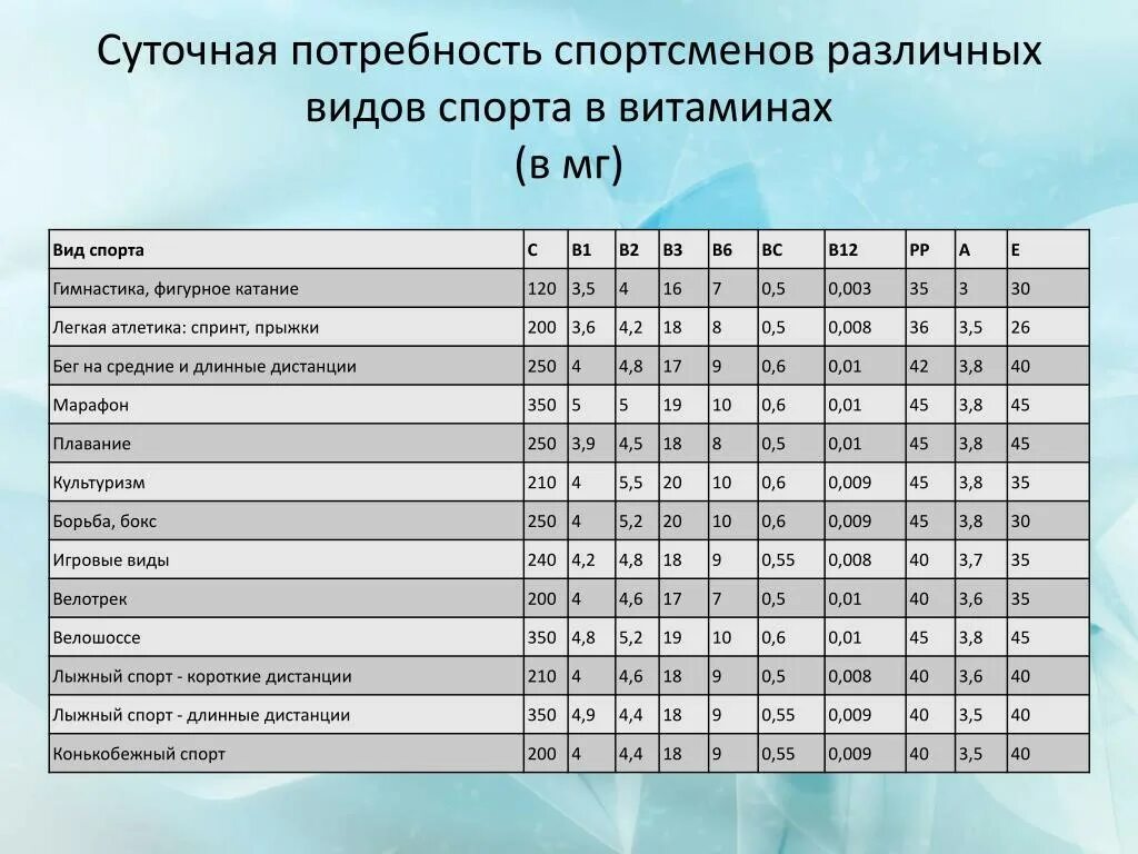 Суточная норма витаминов для спортсменов таблица. Суточная потребность спортсменов в витаминах. Суточная потребность кетамина. Спортивные показатели спортсмена