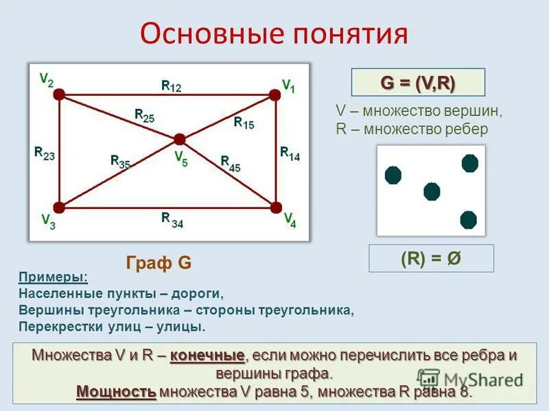 В любом графике количество вершин. Множество ребер графа.