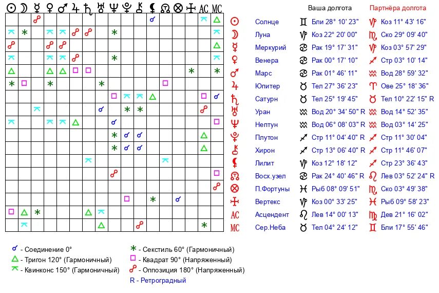 Астрология совместимость. Аспекты между знаками. Таблица аспектов. Аспекты между знаками зодиака. Ретроградный знак зодиака