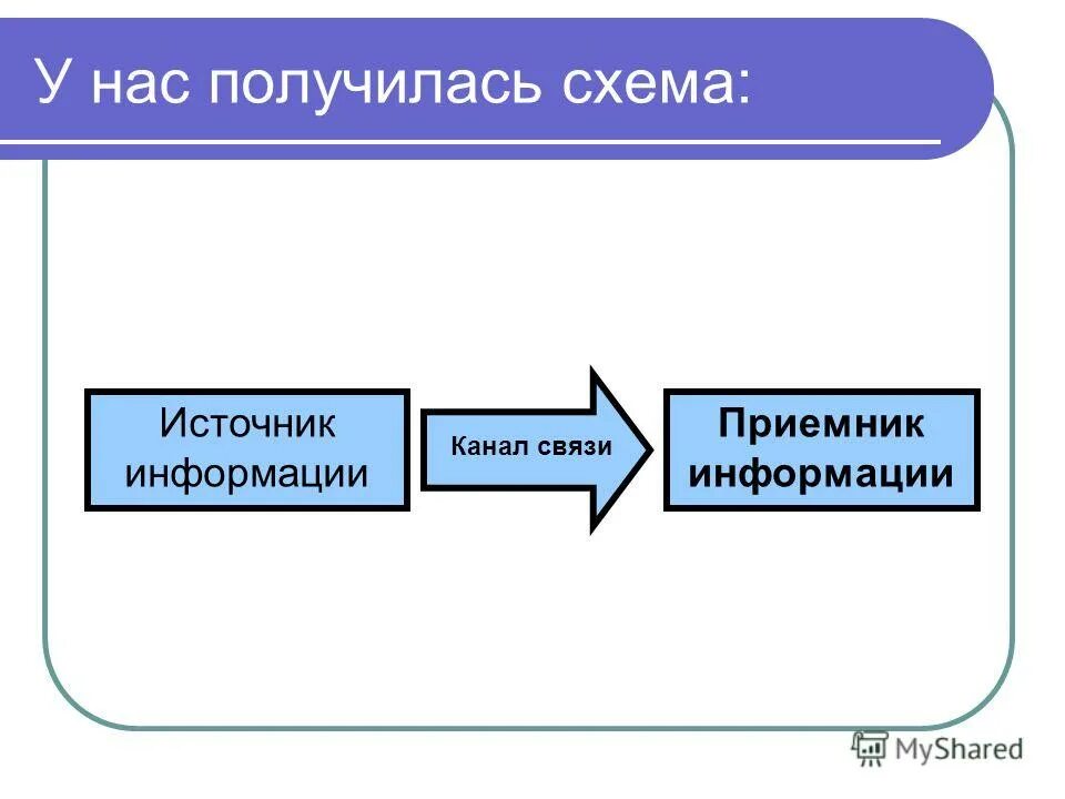 Источник информации приемник информации. Источник и приемник информации. Источник и приемник информации примеры. Передача информации источник канал связи приёмник.