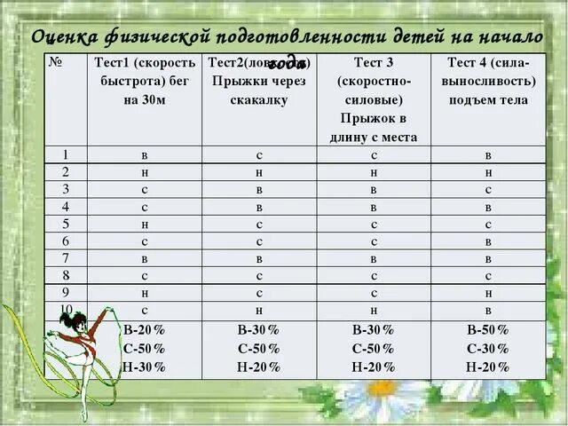 Норма тест рф. Оценка физ подготовленности дошкольников. Нормативы по физкультуре дошкольников. Показатели физической подготовленности дошкольников. Нормативы физ подготовленности детей дошкольного возраста.