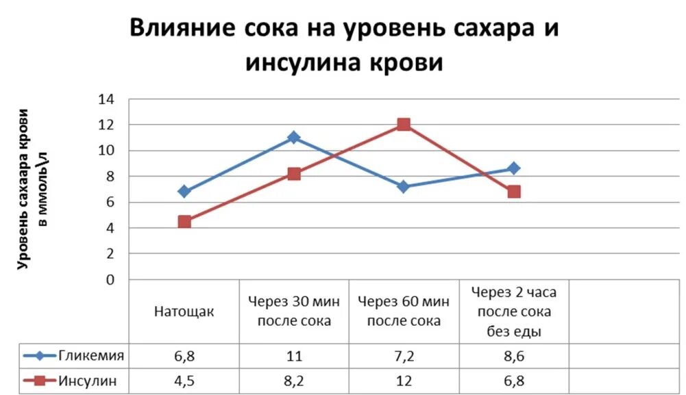 Уровень глюкозы в крови у здорового человека. График изменения сахара в крови после еды. График изменения уровня Глюкозы в крови. Динамика уровня Глюкозы в крови у здорового человека. Уровень Глюкозы в течение дня.