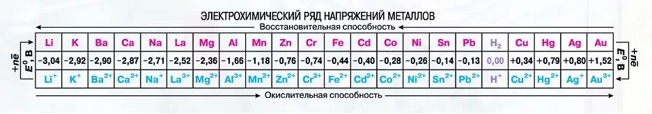 Электрохимический ряд веществ