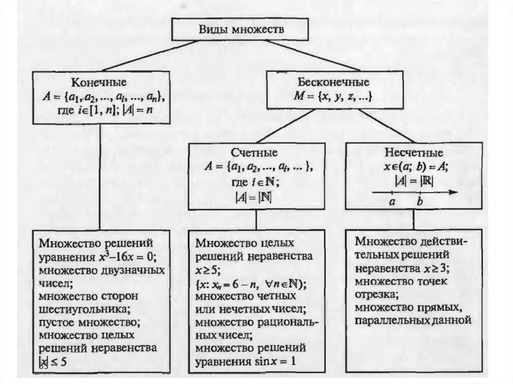 Вид многие. Классификация множеств. Классификация элементов множества. Множества классификация множеств. Виды бесконечных множеств.