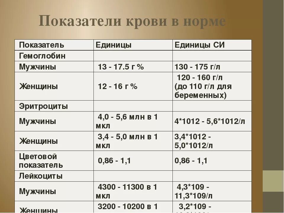 Какие нормальные показатели крови. Густота крови показатели норма. Какие показатели анализа крови нормальные?. Показатели нормальной крови у человека. Норма в крови много