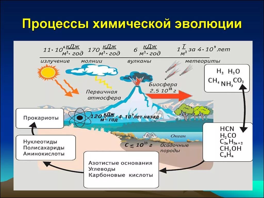 Гипотеза развитие жизни на земле