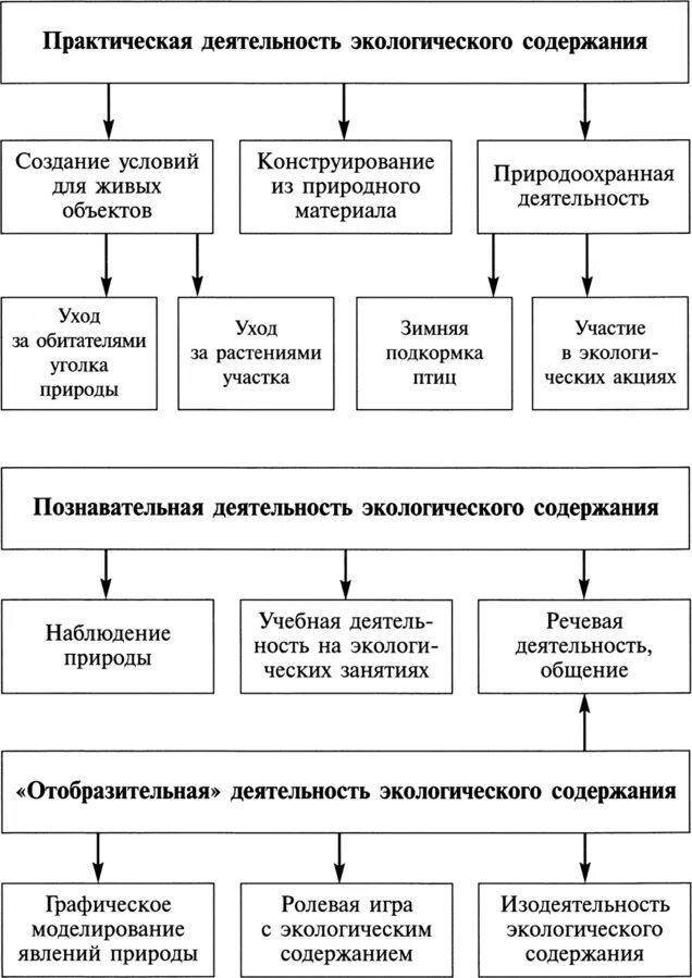 Практические методы экологического воспитания дошкольников. Формы экологического воспитания схема. Методы экологического образования схема. Методы экологического образования дошкольников таблица. Экология практические задания