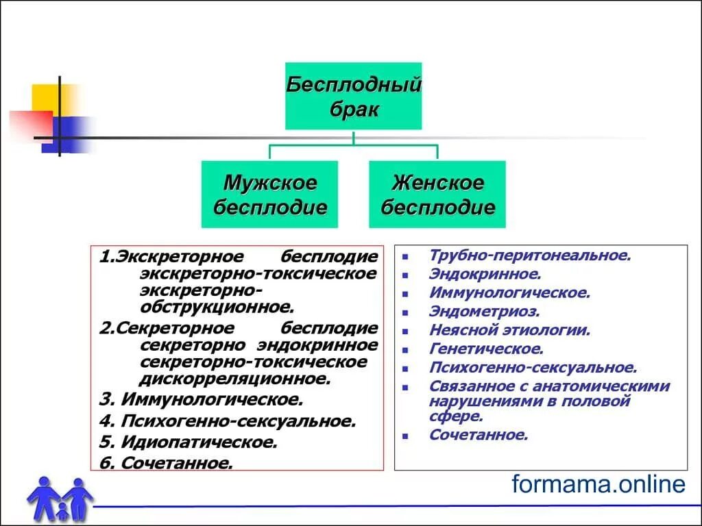 Бесплодие выявление причин бесплодного брака. Типы бесплодия у женщин. Женское и мужское бесплодие. Причины женского и мужского бесплодия. Бесплодие у мужчин причины