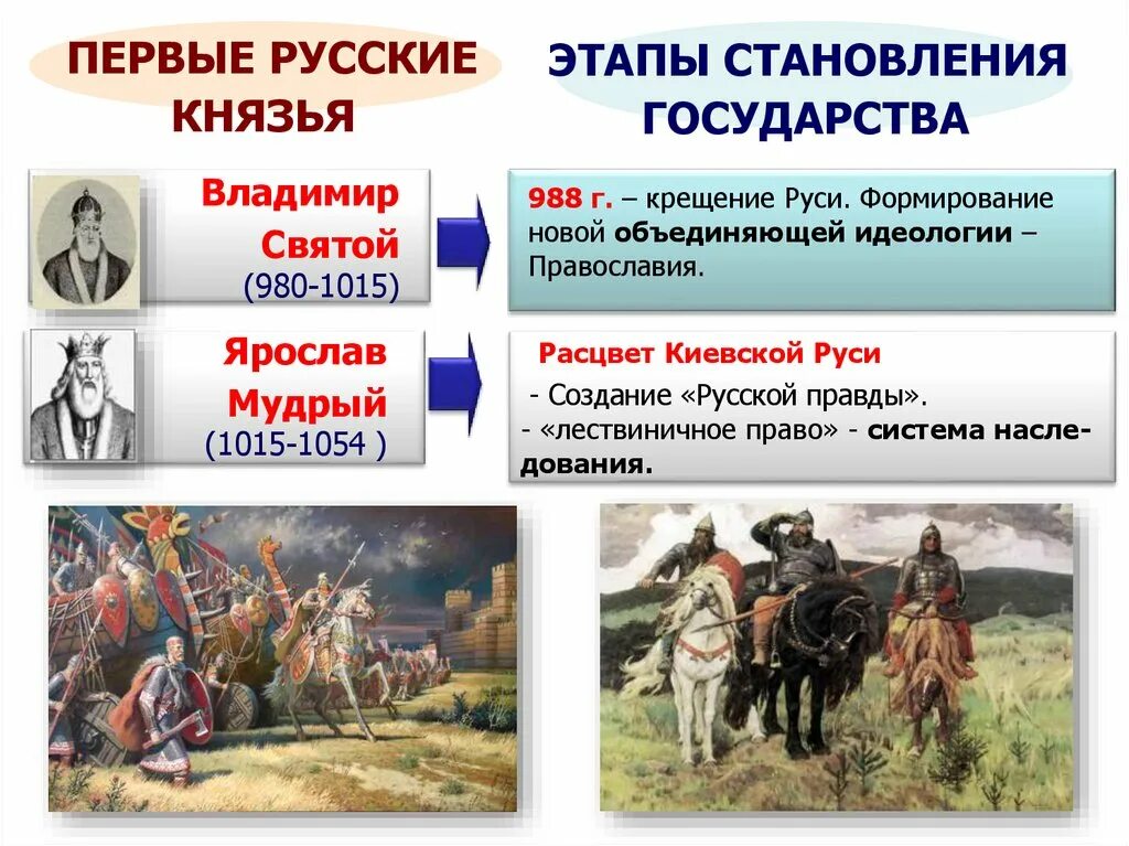 Этапы формирования русской государственности. Становление древней руси. этапы становления руси. структура армии древней руси. атрибуты государственности в древней руси.