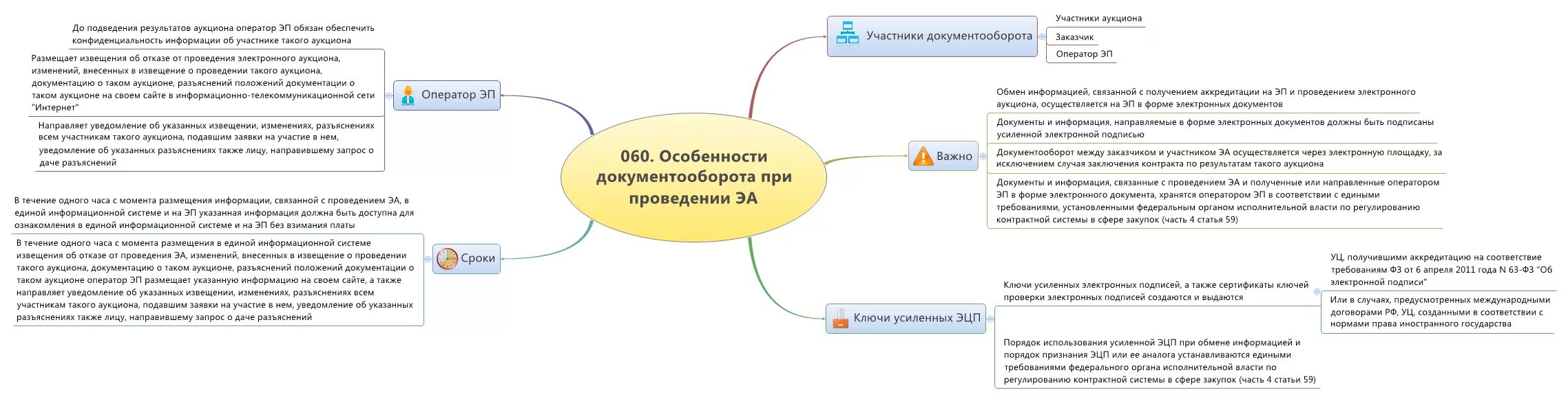 Ст 12 44фз. 44 ФЗ В схемах. 44 ФЗ для чайников заказчиков в схемах 2019. 44 ФЗ для чайников в схемах для заказчика. 44 ФЗ для чайников в схемах 2022.