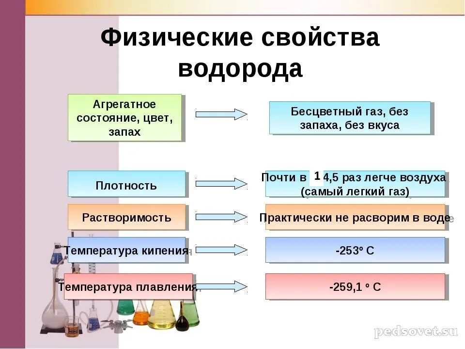 Химические свойства водорода 8 класс кратко. Физ свойства водорода таблица. Химические свойства водорода кратко таблица. Физические и химические свойства водорода. Физические и химические свойства водорода 8 класс химия.