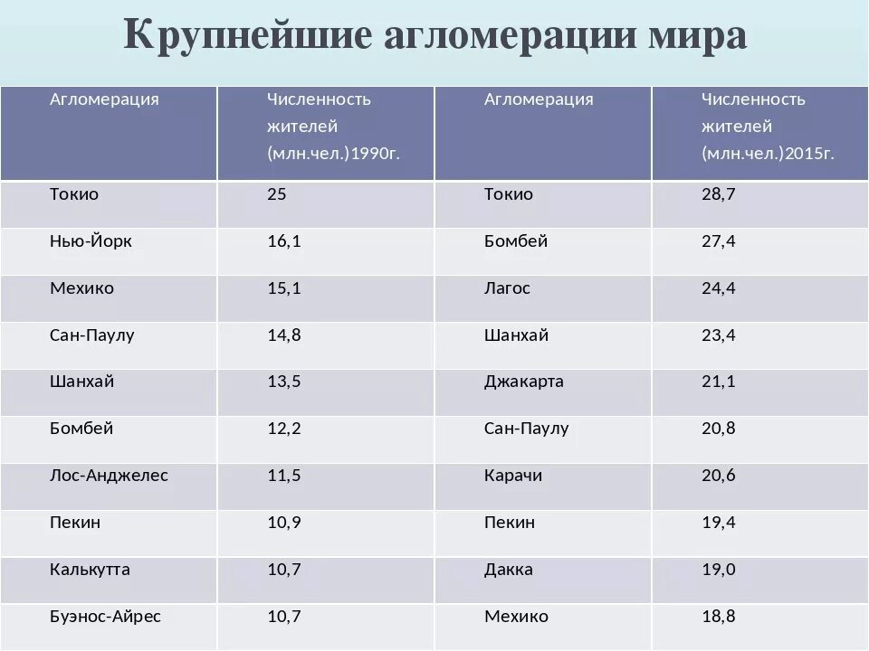 Крупные города азии. Крупные городские агломерации. Крупнейшие агломерации. Крупнейшие городские агломерации список.