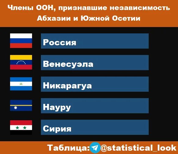 Какие государства признала россия. Страны признавшие Южную Осетию. Какие государства признали Южную Осетию. Страны признавшие независимость Абхазии и Южной Осетии. Кто признал Абхазию.