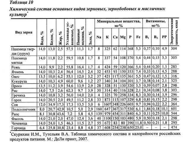 Таблицы содержания основных