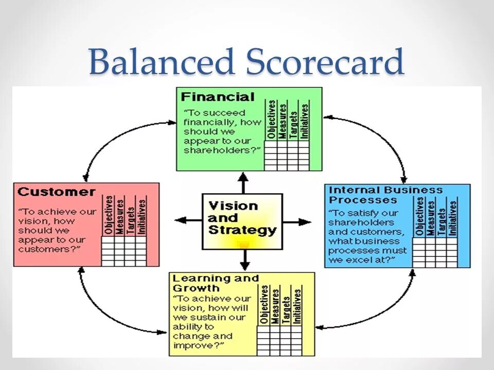 Нортона-Каплана - balanced Scorecard, BSC. Каплан Нортон Каплан. Balanced Scorecard пример. Kaplan Norton balanced Scorecard. Should appear