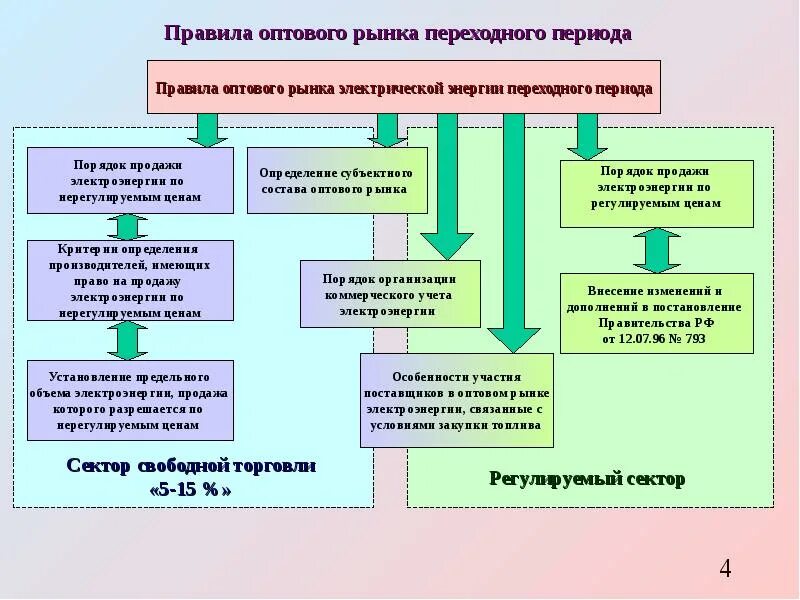 Условия закупок на рынке. Условия закупок на рынке. Стратегия по закупкам. Способы расчета нмц. Этапы процесса закупок.
