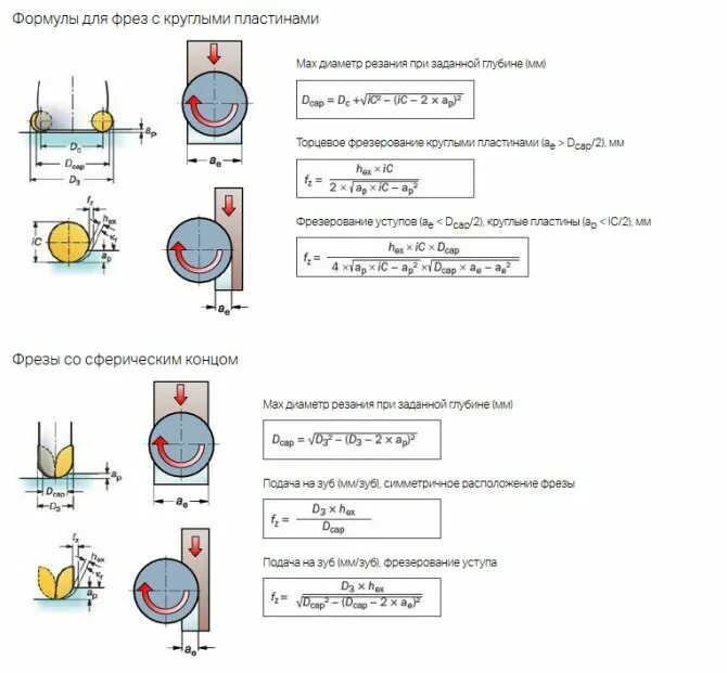 Скорость подача чпу. Скорость резания фрезы формула. Рассчитать режимы резания для фрезерования формула. Режимы резания торцевых фрез. Обороты фрезы при фрезеровании.