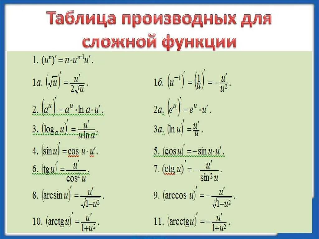 Формулы производных 10. Производные сложных функций формулы. Формулы производных сложных функций. Сложная производная формула. Производная сложной функции формулы.
