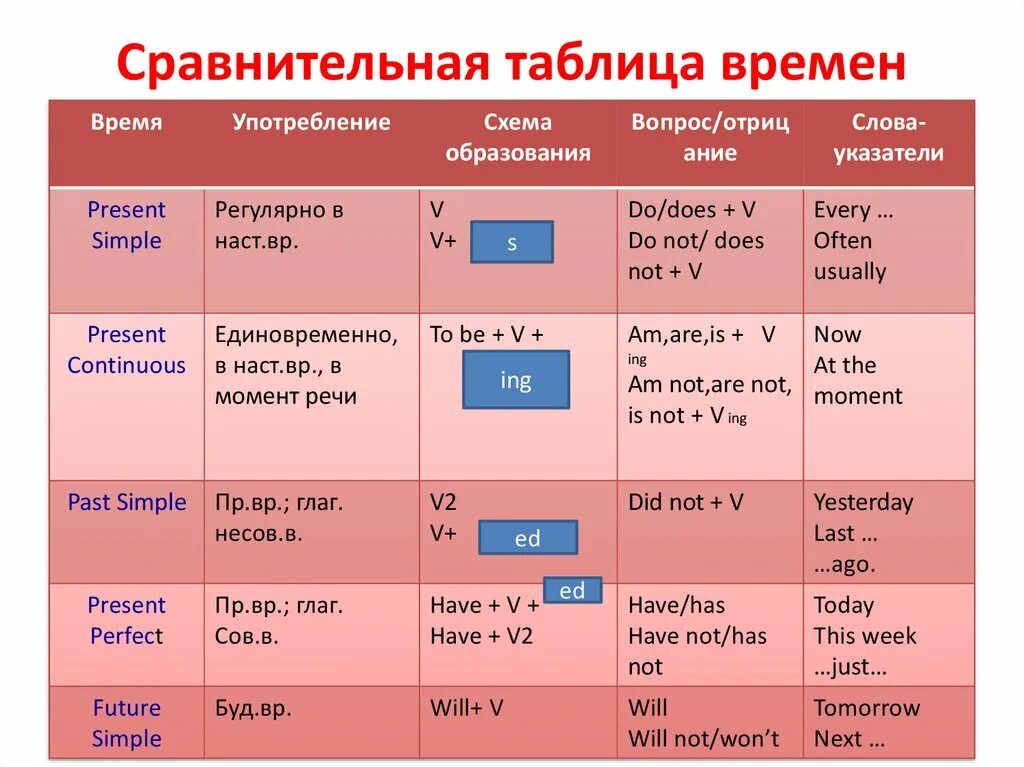 Глаголы группы present. Образование времен глаголов в английском языке таблица. Таблица сравнения времен английского. Таблица английских глаголов по временам. Образование времён в английском языке таблица.