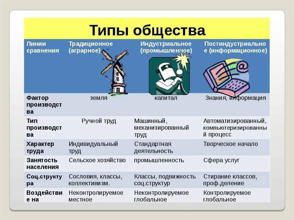 Типы общества таблица вывод - TouristMaps.ru