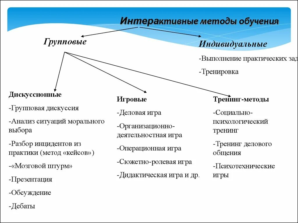Какая техника относится к образованию