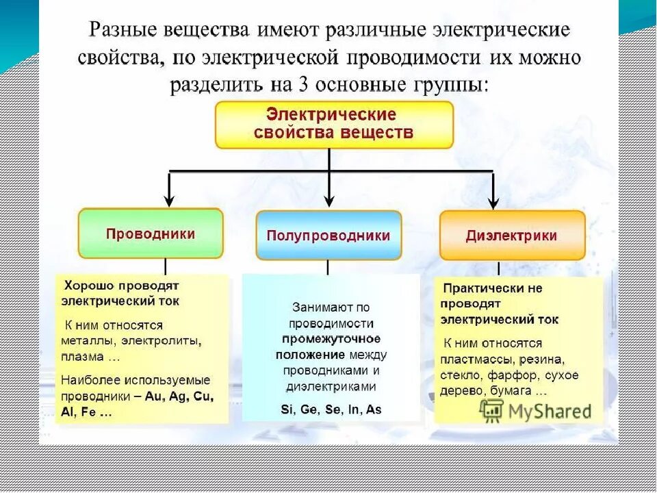 Три группы материалов. Вещества по проводимости электрического тока. Классификация веществ по их проводимости электрического тока.. Вещества по электропроводности. Вещества проводят электрический ток.