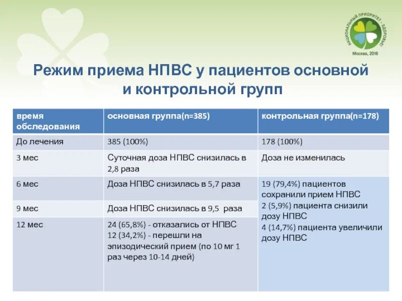 Ним правила приема время. Длительность приема НПВС. НПВС режим дозирования. Правила приема НПВС.