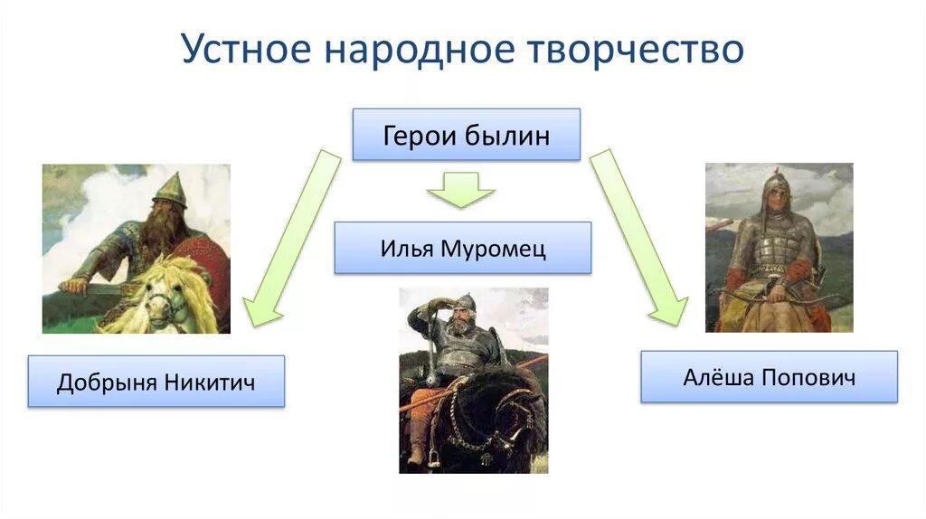 Устное народное творчество 12 века. Устное народное творчество на Руси. Устное народное творчестводревня ручь. Устное народное творчество былины. Устное народное творчество древней Руси 6 класс.