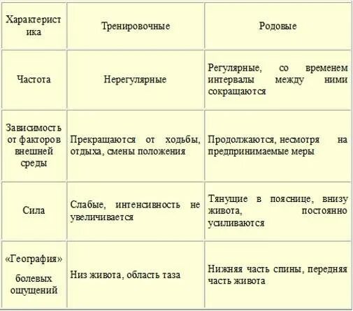 За сколько начинаются тренировочные схватки до родов