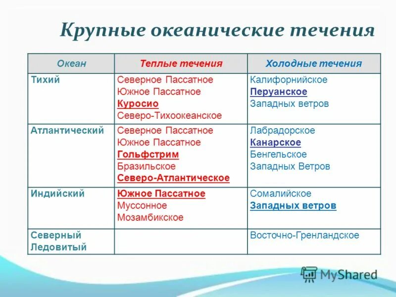 Виде в течение 1 2. Крупные океанические течения таблица. течения мирового океана таблица. таблица океанические течения 6 класс география. таблица по географии 7 класс теплое течение холодное течение.