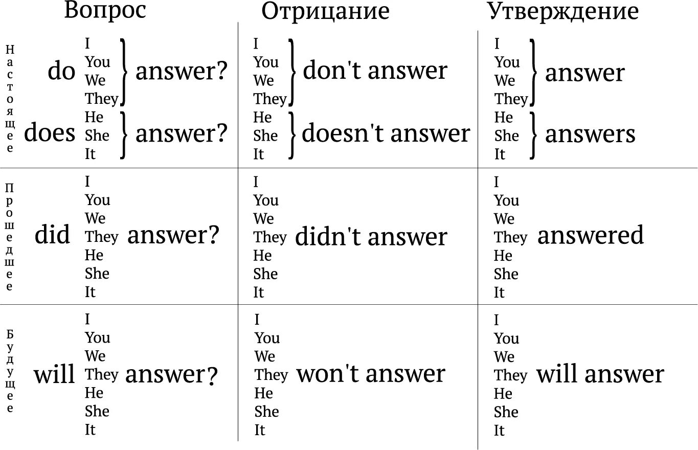 По английскому языку true. Прошедшее настоящее и будущее время в английском языке. Прошедшие настоящие и будущее время в английском. Таблица прошедшего настоящего и будущего времени. Настоящее прошедшее и будущее время в английском языке таблица.