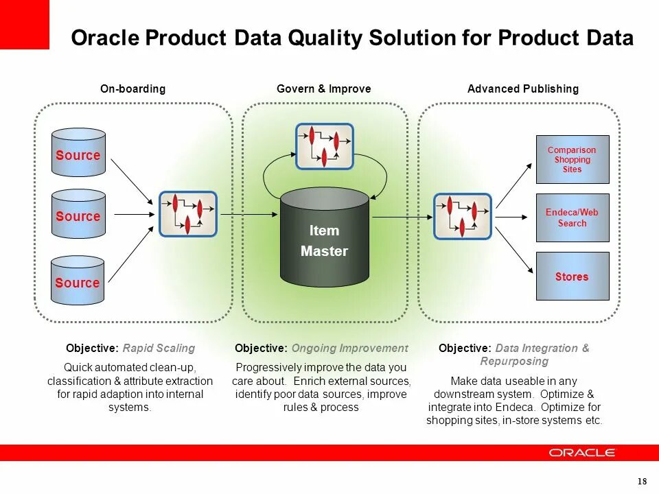 Добавление oracle. Oracle продукция. data product. oracle продукты. data продукты.