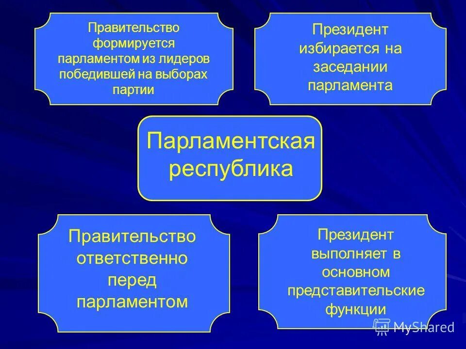 Форма правления Республики парламент. Функции правительства в парламентской Республике. Функции парламента в парламентской Республике. Функции парламента в президентской Республике.