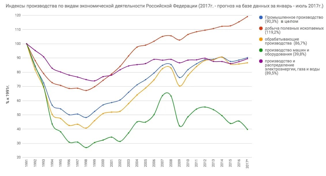 Индекс промышленного производства в России с 1991. Индекс промышленного производства России 1990 2022. Машиностроение России график. Индексы производства по видам экономической деятельности. Производство в рф статистика